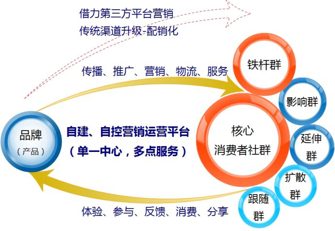 品牌認知營銷的微環(huán)境模型