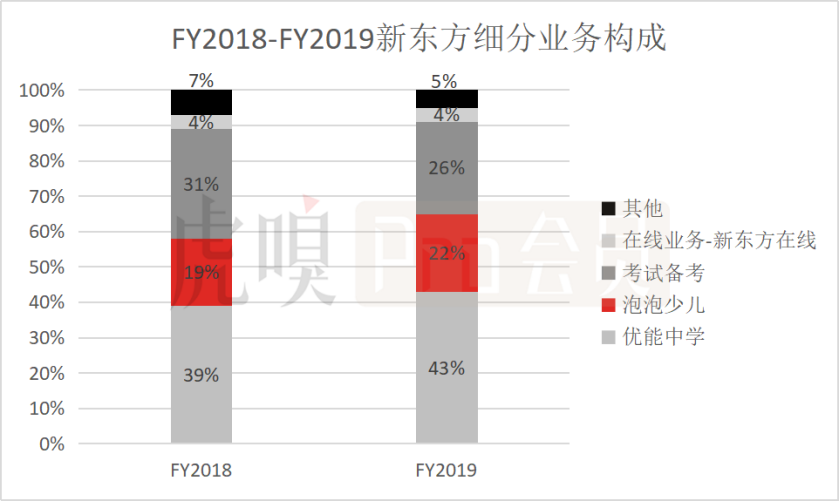 新東方的營(yíng)收表現(xiàn)