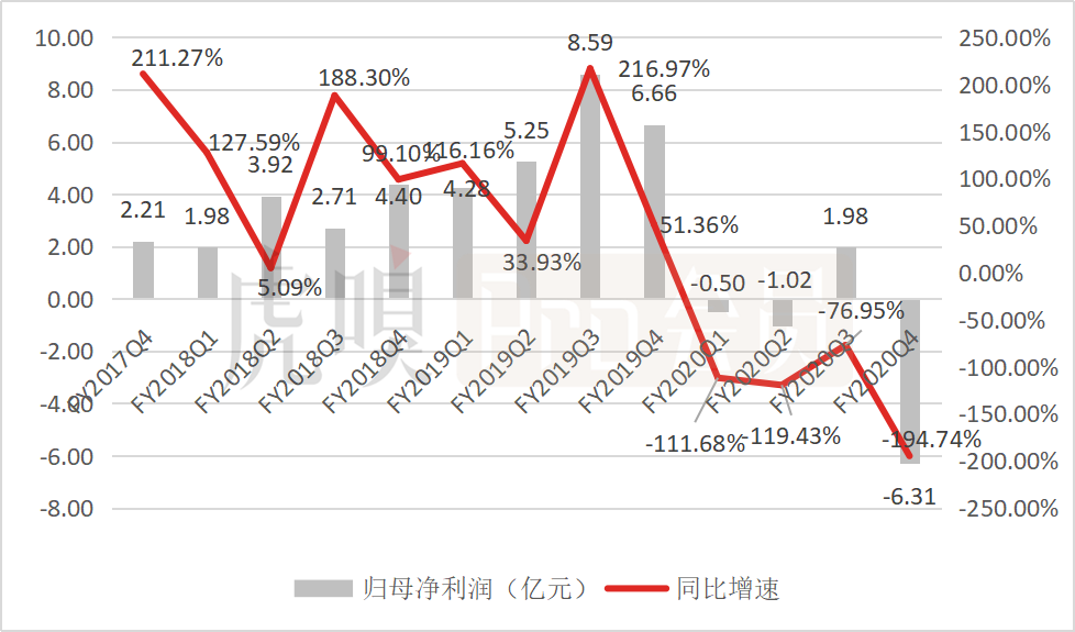 新東方的營(yíng)收表現(xiàn)