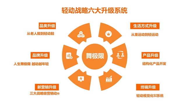 輕動戰(zhàn)略六大升級系統(tǒng) 輕動戰(zhàn)略六大升級系統(tǒng)