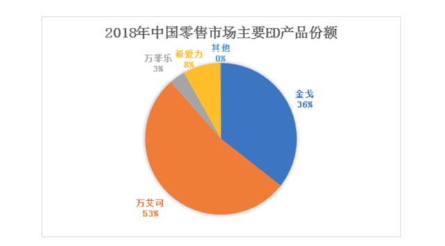 中國(guó)ED市場(chǎng)的品牌產(chǎn)品份額
