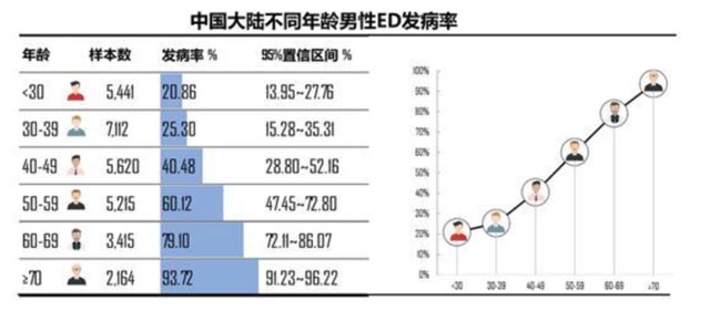 中國(guó)大陸不同年齡男性ED發(fā)病率 中國(guó)大陸不同年齡男性ED發(fā)病率