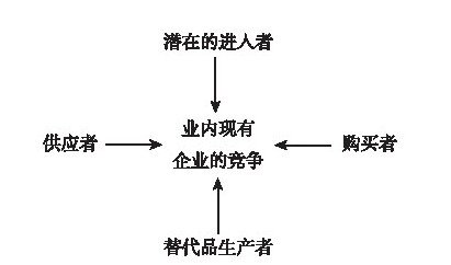 五力競(jìng)爭(zhēng)模型 五力競(jìng)爭(zhēng)模型