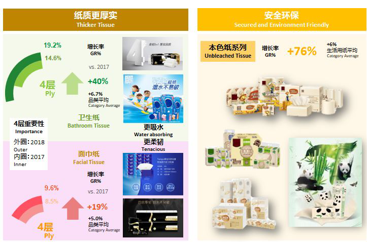 品質(zhì)化及高端化健康環(huán)保趨勢 品質(zhì)化及高端化健康環(huán)保趨勢