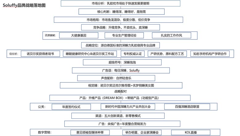 品牌戰(zhàn)略落地圖 品牌戰(zhàn)略落地圖