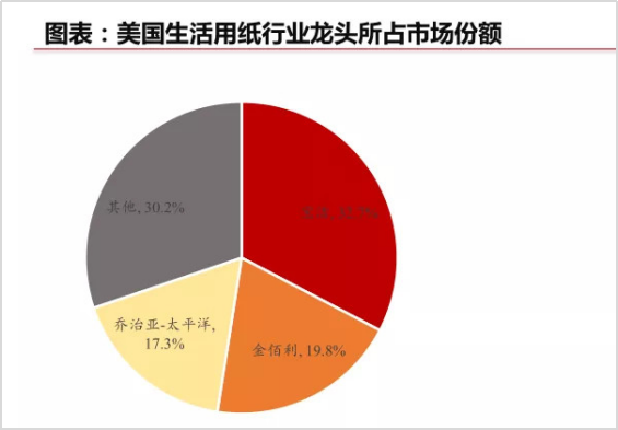 美國生活用紙