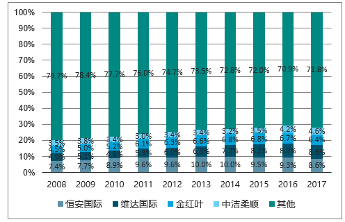 品牌市場占比