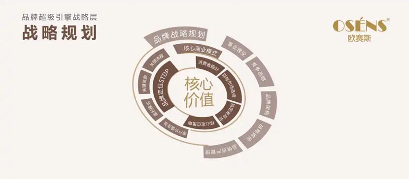 何支濤:解讀歐賽斯超級品牌引擎背后的強(qiáng)大力量(5