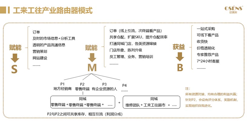 工來(lái)工往品牌全案服務(wù)