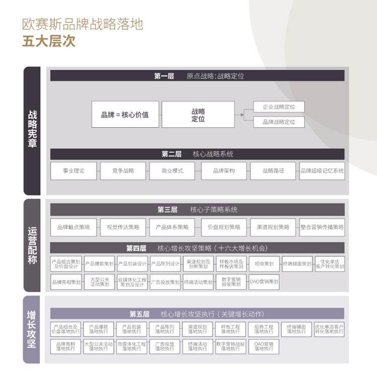 歐賽斯品牌戰(zhàn)略落地五大層次 歐賽斯品牌戰(zhàn)略落地五大層次