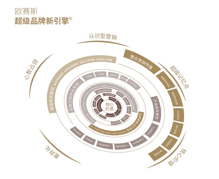 歐賽斯超級品牌新引擎? 歐賽斯超級品牌新引擎?