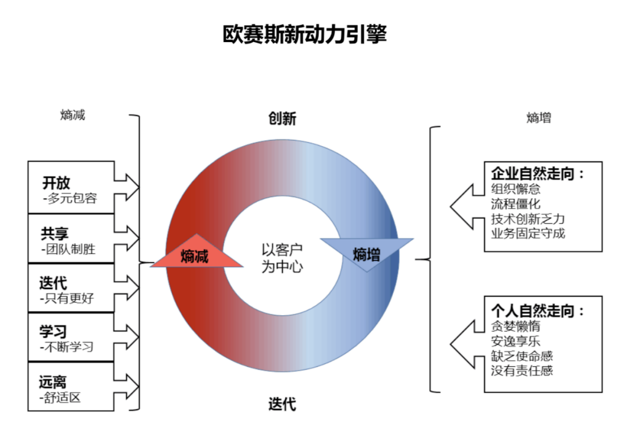 歐賽斯CEO課堂｜歐賽斯經(jīng)營(yíng)體系之PCS及PGM
