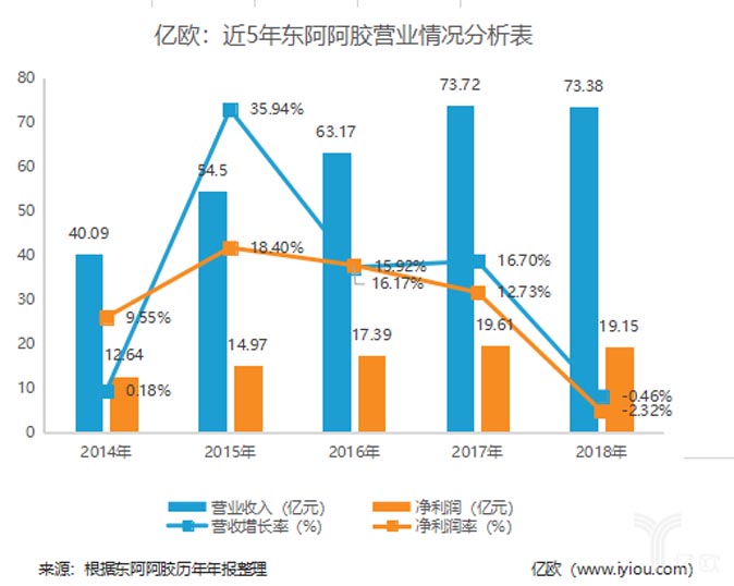 歐賽斯商業(yè)觀察|東阿阿膠到底怎么了?