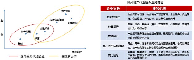 國(guó)外地產(chǎn)行業(yè)巨頭業(yè)務(wù)范圍