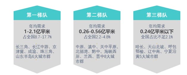 未來10年中國(guó)房地產(chǎn)需求量梯度分布