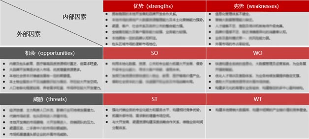 企業(yè)發(fā)展戰(zhàn)略SWOT分析及發(fā)展機(jī)會(huì)點(diǎn)選擇