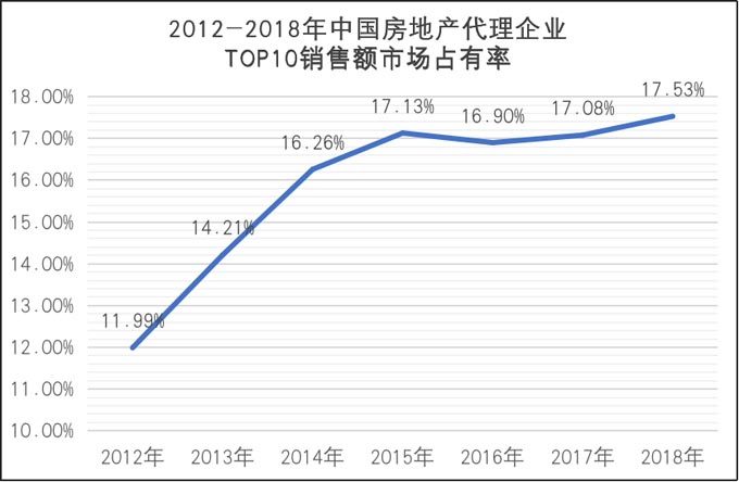 中國(guó)房地產(chǎn)銷售額占有率 中國(guó)房地產(chǎn)銷售額占有率
