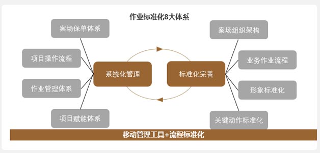 代銷模式系統(tǒng)化、標(biāo)準(zhǔn)化