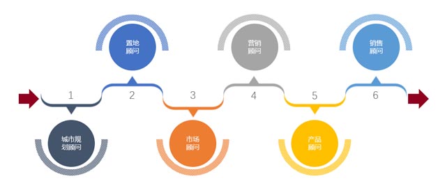 BREP 不動(dòng)產(chǎn)全鏈優(yōu)質(zhì)服務(wù)