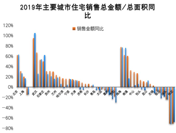 住宅銷售統(tǒng)計(jì)圖 住宅銷售統(tǒng)計(jì)圖
