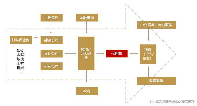 房地產(chǎn)的代銷業(yè)務(wù)
