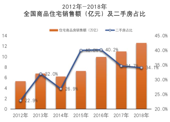 商品住宅銷售額及二手房占比 商品住宅銷售額及二手房占比