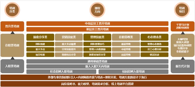 業(yè)務(wù)板塊的專業(yè)能力課程搭建：3層級(jí)9大類專業(yè)培訓(xùn)課程