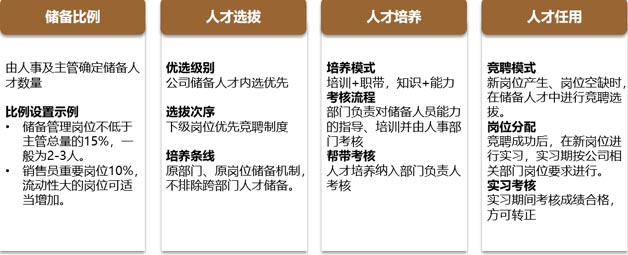 人才儲(chǔ)備機(jī)制搭建：4項(xiàng)人才儲(chǔ)備管理流程