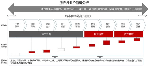 房地產(chǎn)行業(yè)價(jià)值鏈
