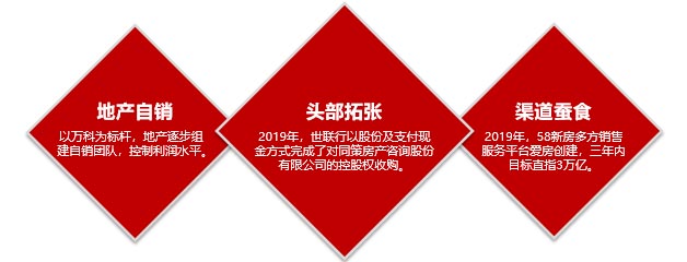 房地產(chǎn)企業(yè)形成長(zhǎng)期的戰(zhàn)略聯(lián)盟