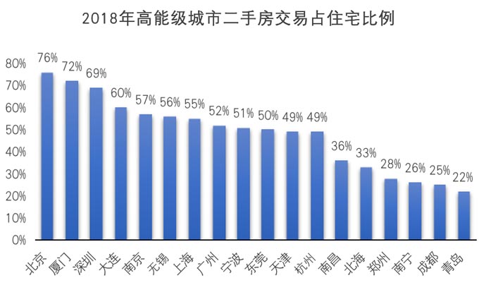 高能級(jí)城市二手房交易占比 高能級(jí)城市二手房交易占比