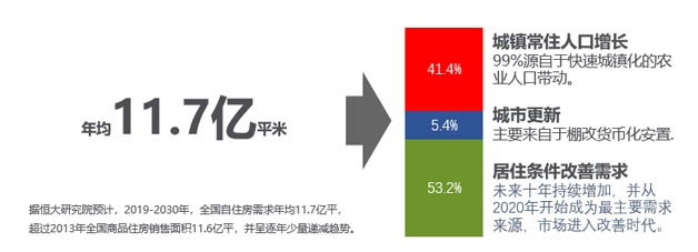 中國(guó)房地產(chǎn)的3大需求
