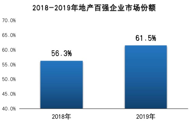 地產(chǎn)開發(fā)商百?gòu)?qiáng)企業(yè)市場(chǎng)份額增加