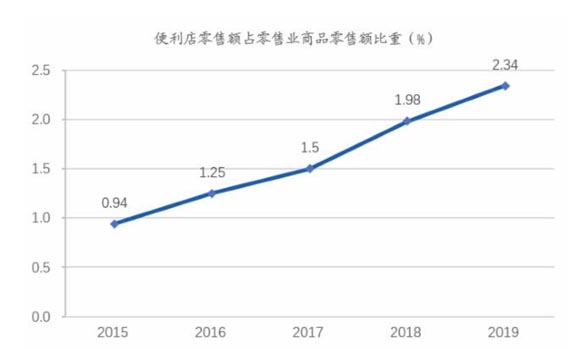 便利店零售額占比愈來愈多