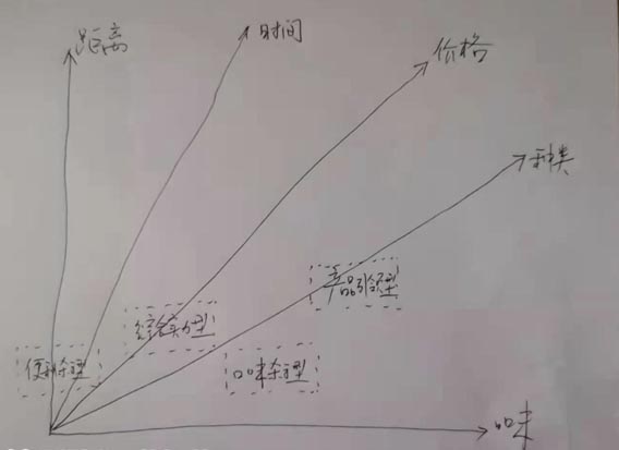 歐賽斯認為最有競爭力的便利化餐飲店的四種可能性