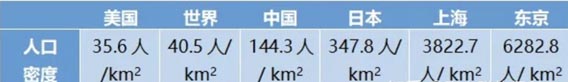 人口密度是便利店高速成長的地理土壤