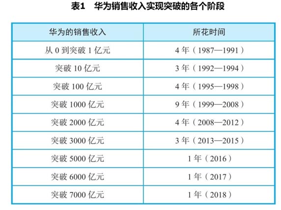 企業(yè)增長漫談|從華為經(jīng)驗來看“新30年 如何找到不變 把握確定性增長”