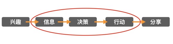 數(shù)字時(shí)代 消費(fèi)者決策路徑及品牌觸點(diǎn)變化淺析|歐賽斯商業(yè)研究