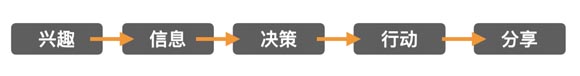 數(shù)字時(shí)代 消費(fèi)者決策路徑及品牌觸點(diǎn)變化淺析|歐賽斯商業(yè)研究