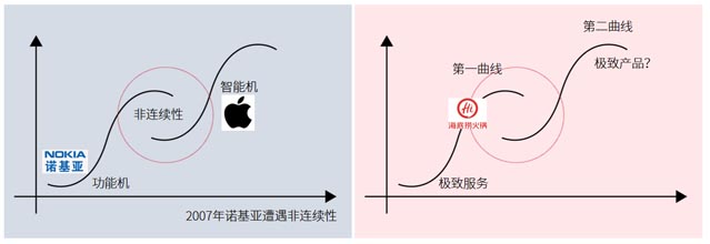 案例分享:如何開辟企業(yè)增長的第二曲線|歐賽斯商業(yè)研究