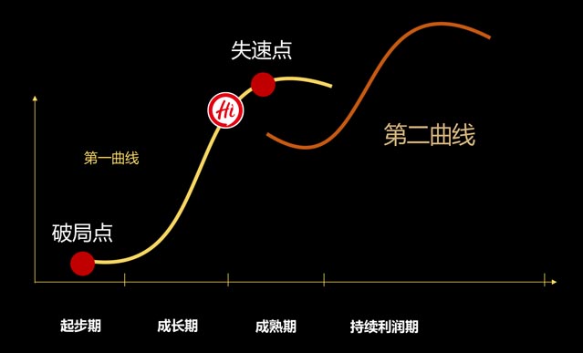 案例分享:如何開辟企業(yè)增長的第二曲線|歐賽斯商業(yè)研究