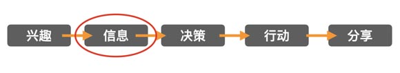 數(shù)字時(shí)代 消費(fèi)者決策路徑及品牌觸點(diǎn)變化淺析|歐賽斯商業(yè)研究
