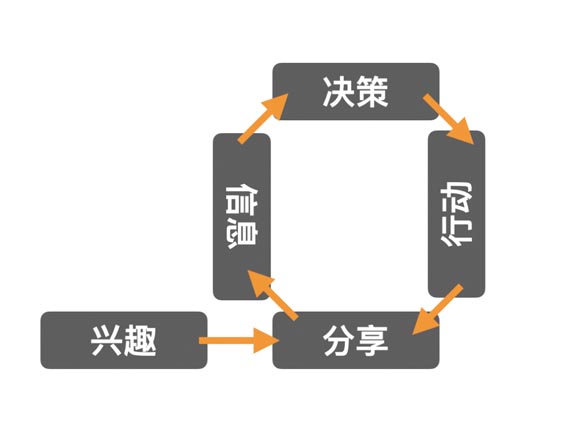 數(shù)字時(shí)代 消費(fèi)者決策路徑及品牌觸點(diǎn)變化淺析|歐賽斯商業(yè)研究