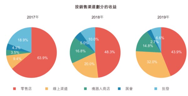 深挖！1000億市值的泡泡瑪特成功背后的底層邏輯