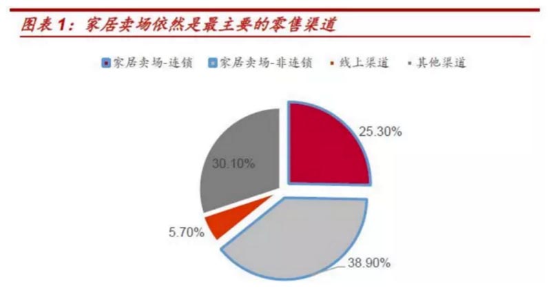 歐賽斯行業(yè)研究|家居制造連鎖門(mén)店經(jīng)營(yíng)模式研究
