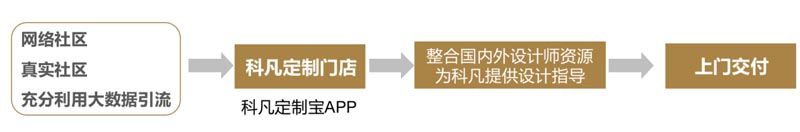 歐賽斯行業(yè)研究|家居制造連鎖門(mén)店經(jīng)營(yíng)模式研究
