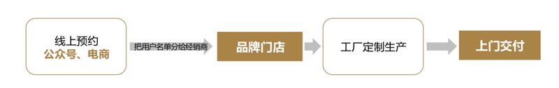 歐賽斯行業(yè)研究｜家居制造連鎖門(mén)店經(jīng)營(yíng)模式研究