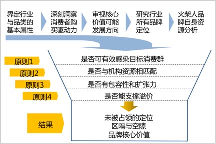 歐賽斯超級品牌引擎背后的思想、方法及實(shí)戰(zhàn)拆解（5）