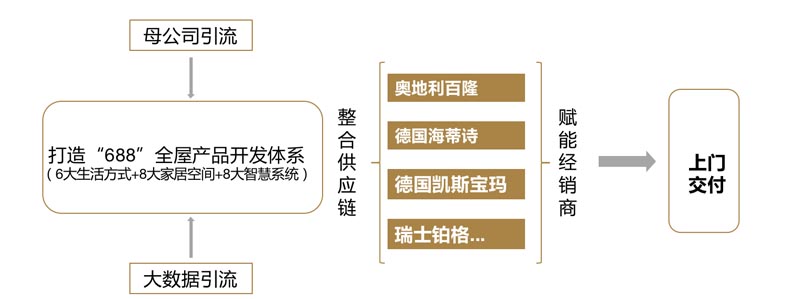 歐賽斯行業(yè)研究|家居制造連鎖門(mén)店經(jīng)營(yíng)模式研究