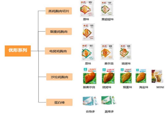 雞胸肉如何成爆品？新銳品牌優(yōu)形VS鯊魚菲特的差異化躥紅之路解析